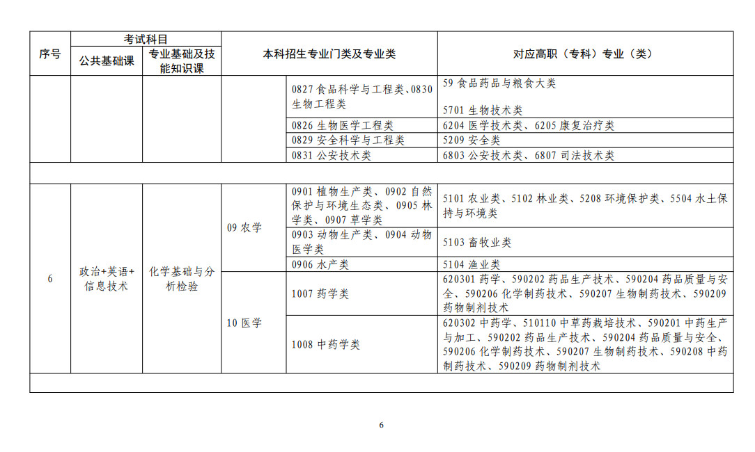江西专升本专业指导目录6