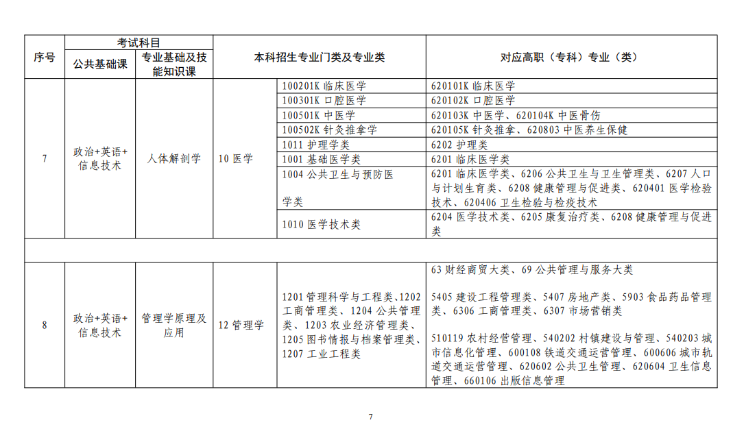 江西专升本专业指导目录7