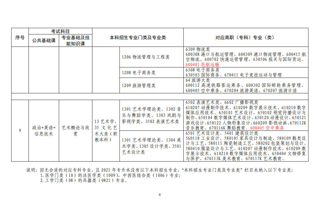 江西专升本专业指导目录8