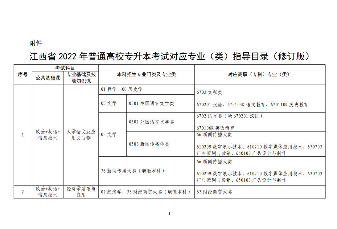 江西专升本专业指导目录1
