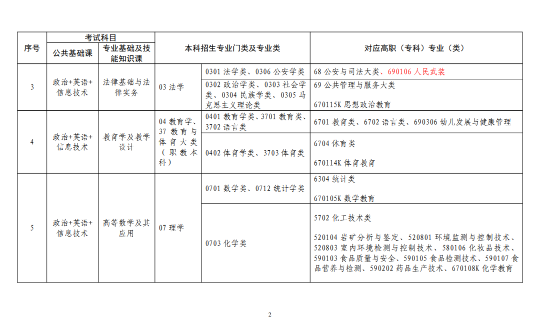 江西专升本专业指导目录2
