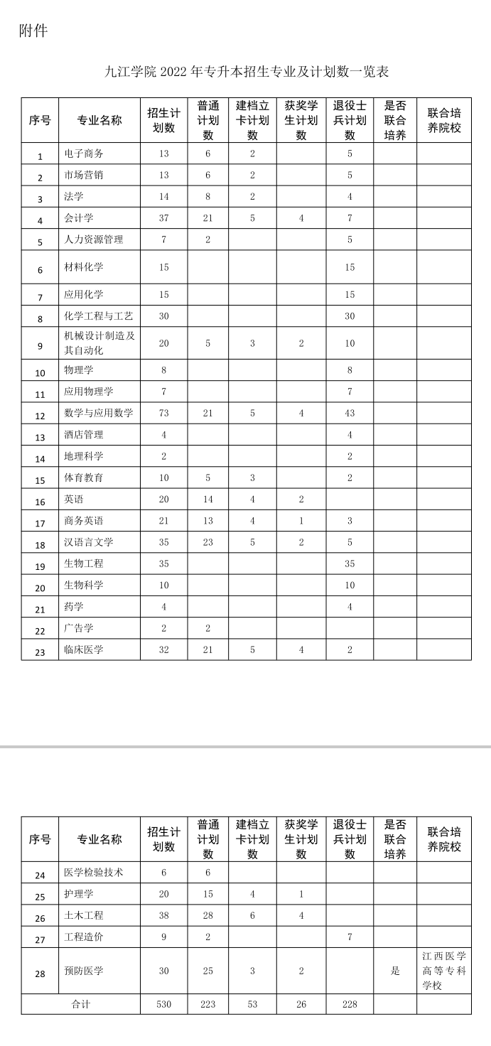 九江学院专升本招生计划表