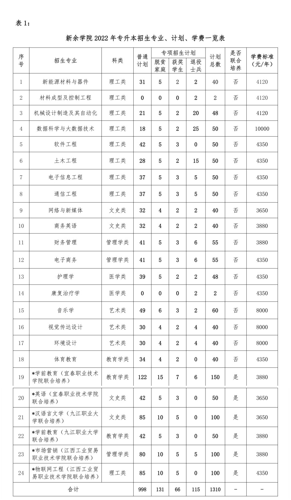 新余学院专升本招生专业