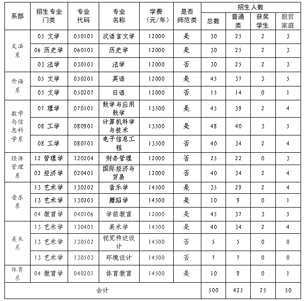 赣南师范大学科技学院专升本