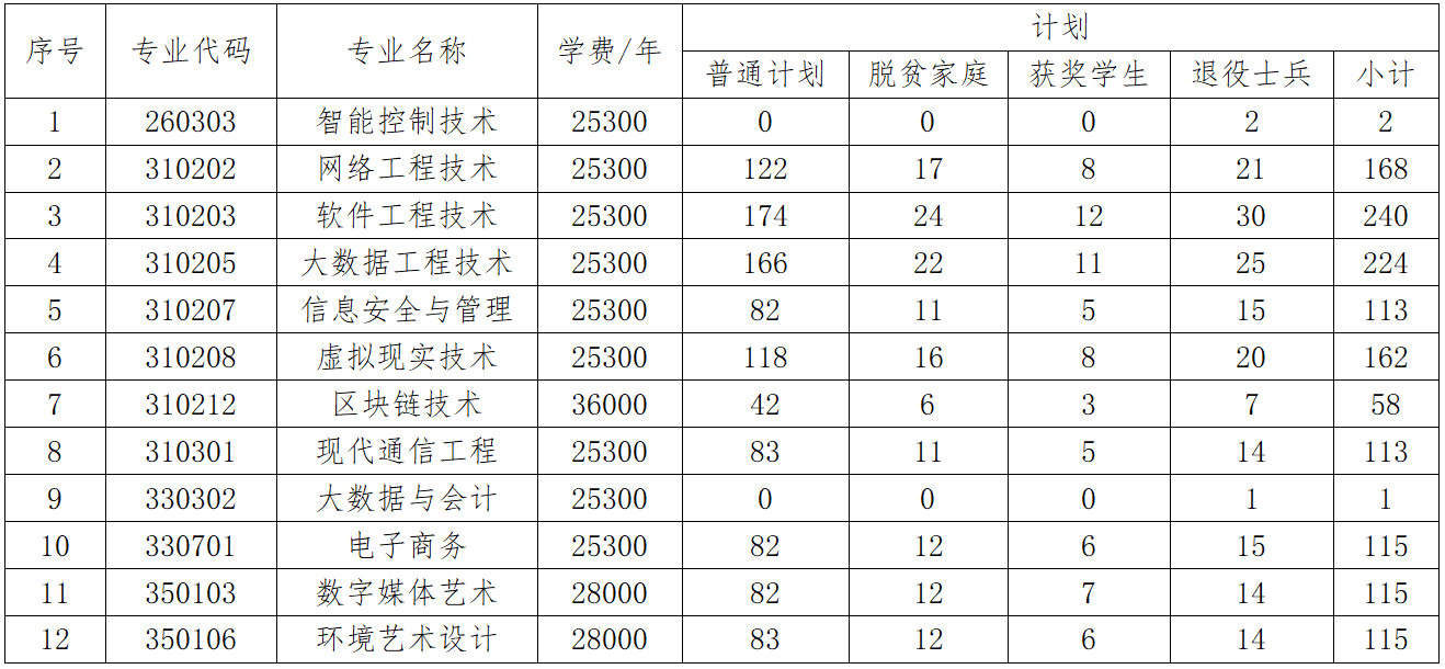 江西软件职业技术大学专升本学费