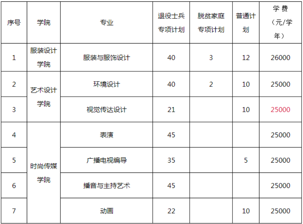 2023年江西服装学院专升本招生计划