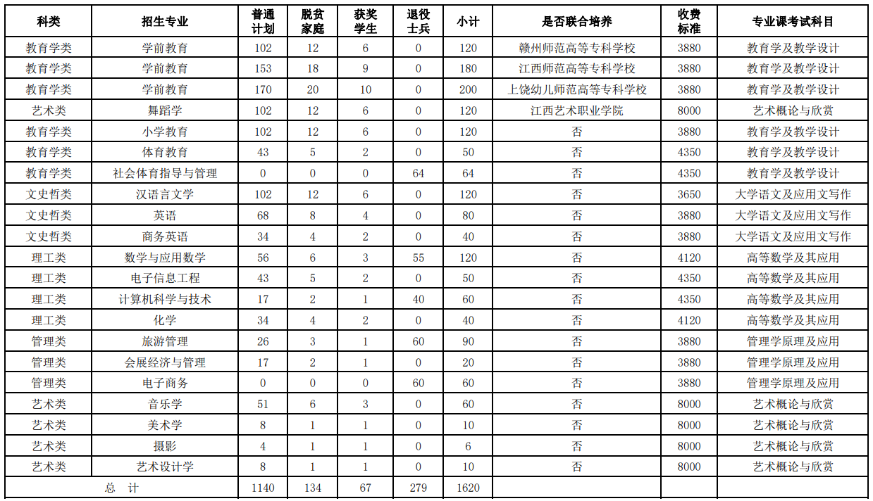 南昌师范学院专升本专业